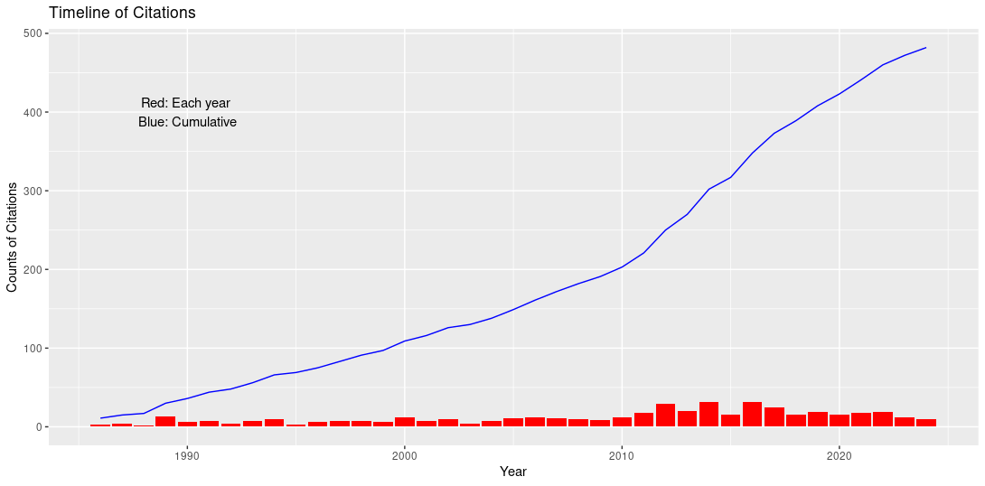 Timeline of Citatons timeline
